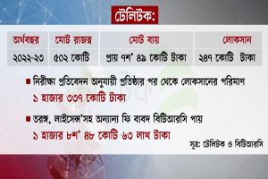 ২০২২-২৩ অর্থবছরে ২৪৭ কোটি টাকা লোকসান গুনেছে টেলিটক