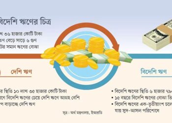 ১৮ লাখ কোটি টাকা ঋণ রেখে গেছে আওয়ামী লীগ সরকার