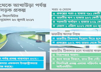 ভারতীয় এফকনস ইনফ্রাস্ট্রাকচার লিমিটেডের কর্মকর্তারা কাজ ফেলে রেখে দেশে ফিরে গেছেন